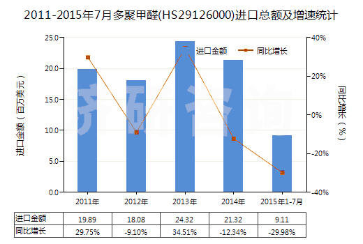 2011-2015年7月多聚甲醛(HS29126000)進(jìn)口總額及增速統(tǒng)計(jì)